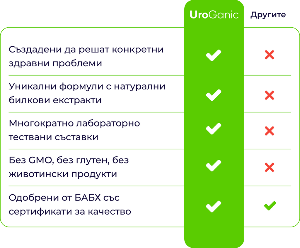UroGanic Cysto